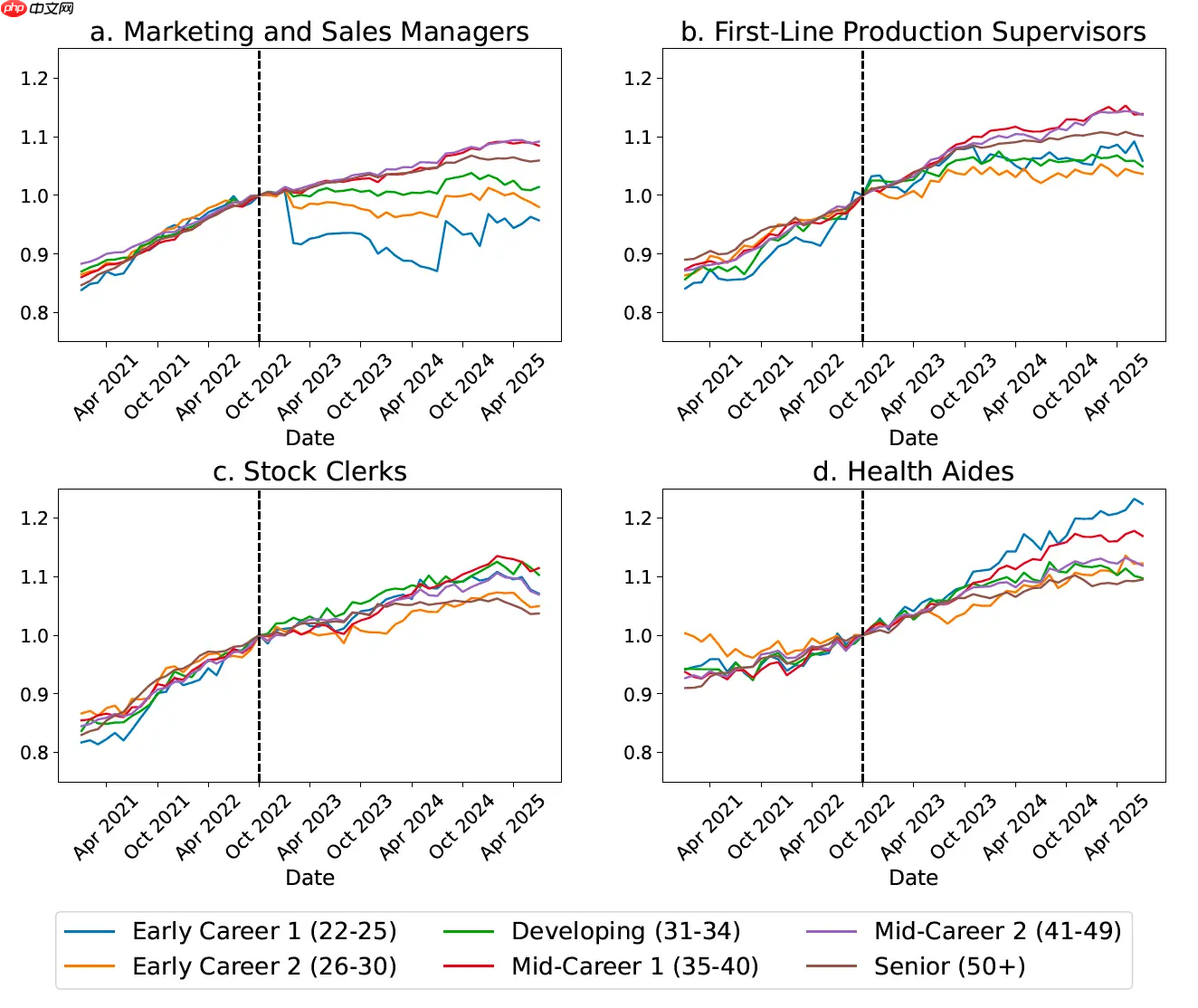 斯坦福大学最新研究:生成式 AI 重创“高度可自动化”岗位