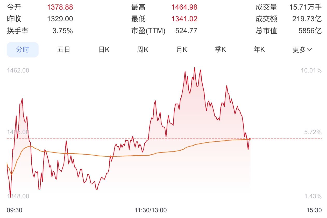 寒武纪股价超越贵州茅台：登顶晋升A股新股王！