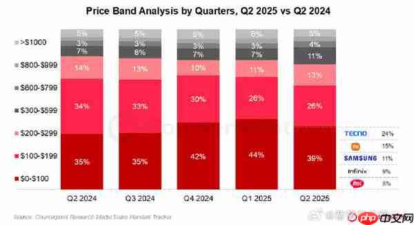 二季度中东非洲智能手机市场份额出炉：三星位列第一