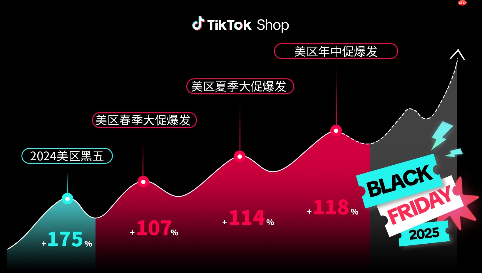 TikTokShop官宣定档！“全球黑五”大促季正式启动备战！开启全年生意巅峰冲刺