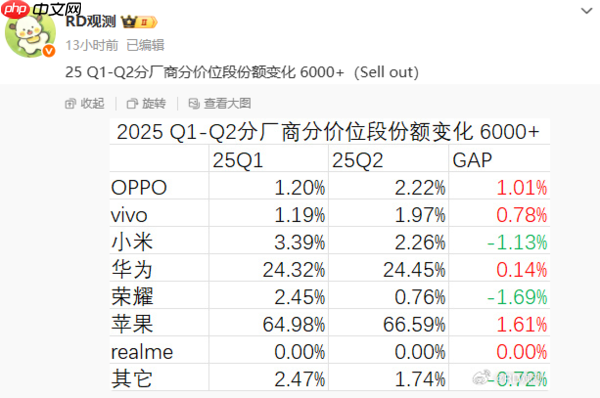 上半年国内6000+价位手机份额分析:苹果涨幅最高