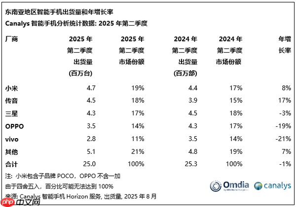 2025年上半年俄罗斯手机市场TOP5品牌:小米第一