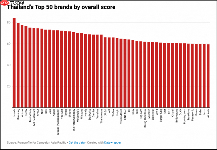 Lazada在东南亚第二大市场超越Shopee,荣登最受消费者喜爱品牌