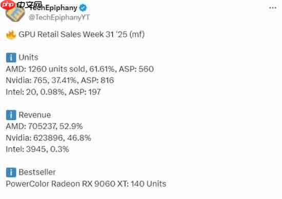AMD显卡还是受欢迎:RX 9070 XT德国经销商销量与RTX 50总和相当