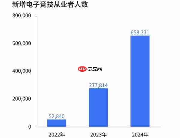 电竞技能劳动从业者超过千万 青年成为电竞行业全职就业主力军
