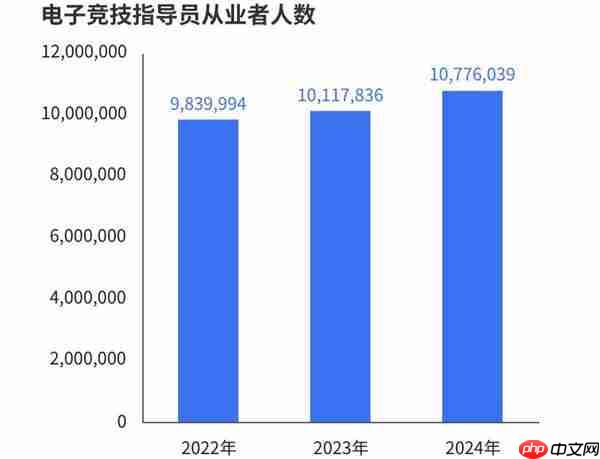 电竞技能劳动从业者超过千万 青年成为电竞行业全职就业主力军