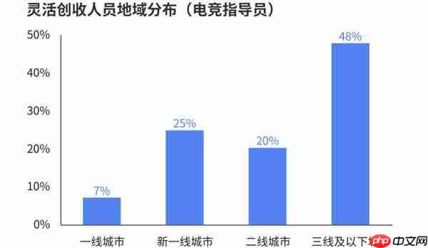 电竞技能劳动从业者超过千万 青年成为电竞行业全职就业主力军