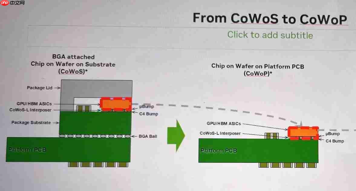 CoWoP 无基板先进封装引发关注，郭明錤称最乐观 2028 年量产