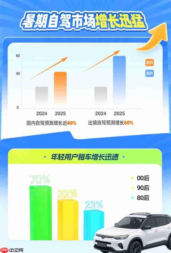 暑期租车自驾游趋势指南:情感共鸣驱动 自驾游迈入体验为王时代