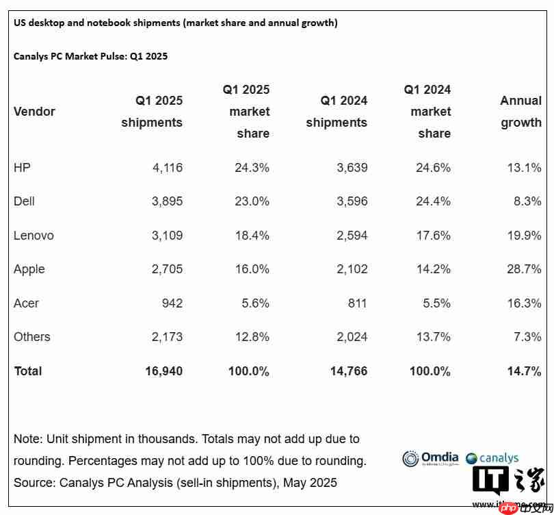 Canalys:2025 年 Q1 苹果美国 PC 出货量激增 28.7%,份额升至 16%
