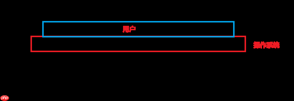 从硬件角度理解“Linux下一切皆文件“,详解用户级缓冲区