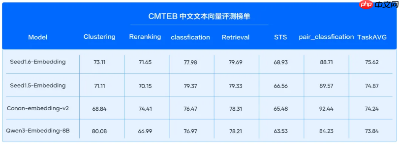 Seed1.6-Embedding模型登顶多榜单SOTA