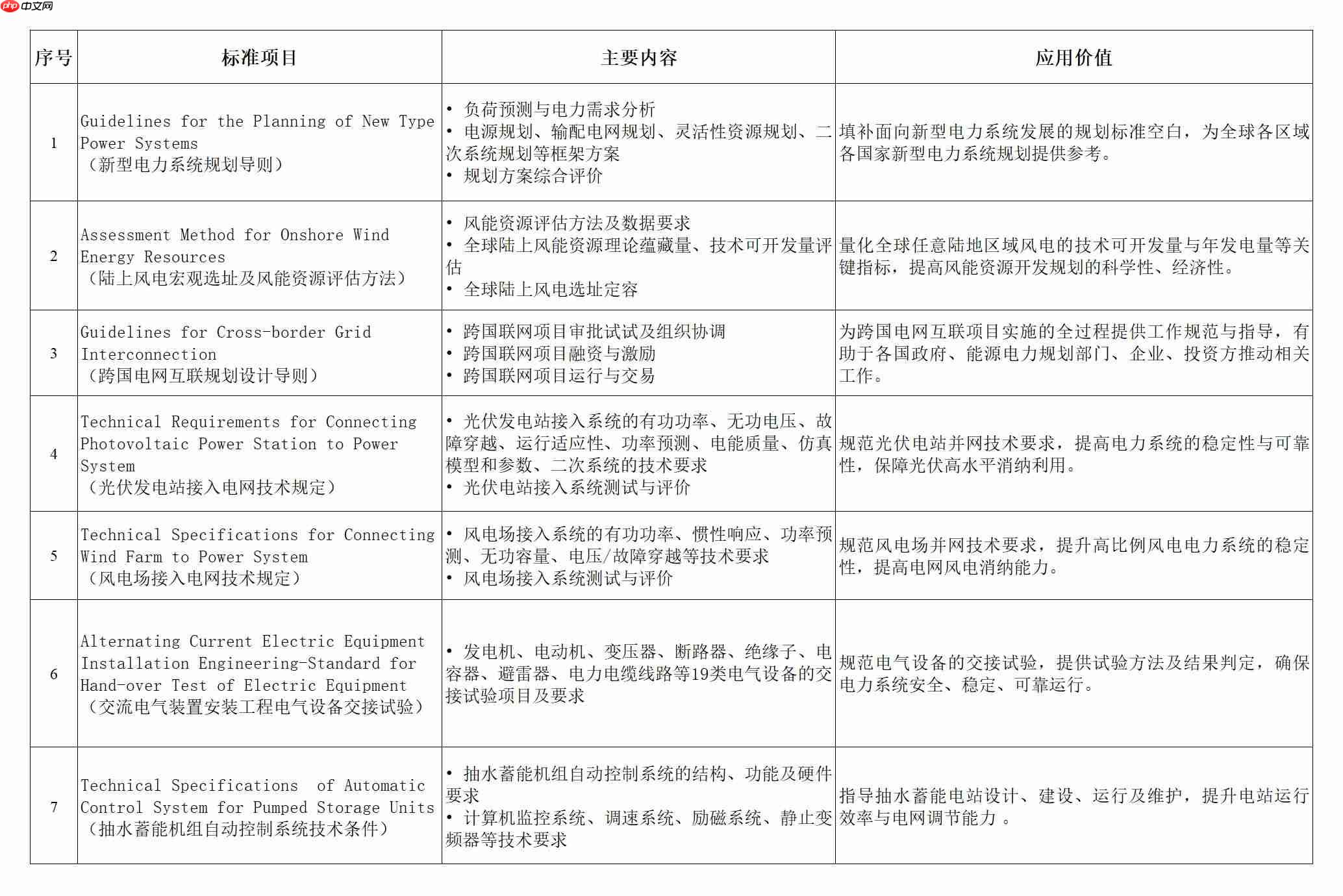 首批全球能源互联网标准在北京正式发布,填补国际相关空白