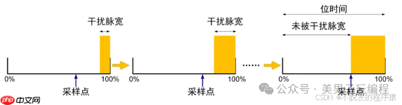 如何使用VH6501进行CAN采样点测试