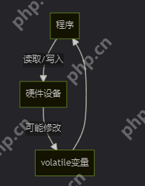 《编程千问》第十五问：volatile是什么？有什么用？