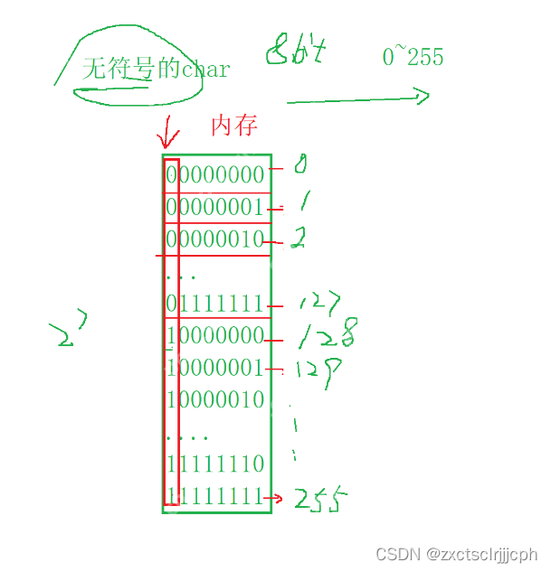【C语言】数据在内存中的存储