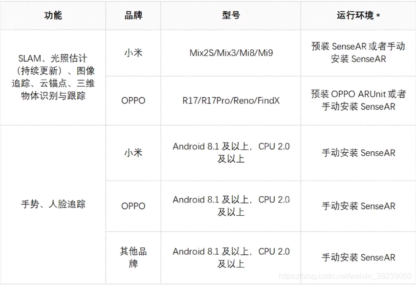 商汤SenseAR⭐一、开发环境、硬件要求及支持功能