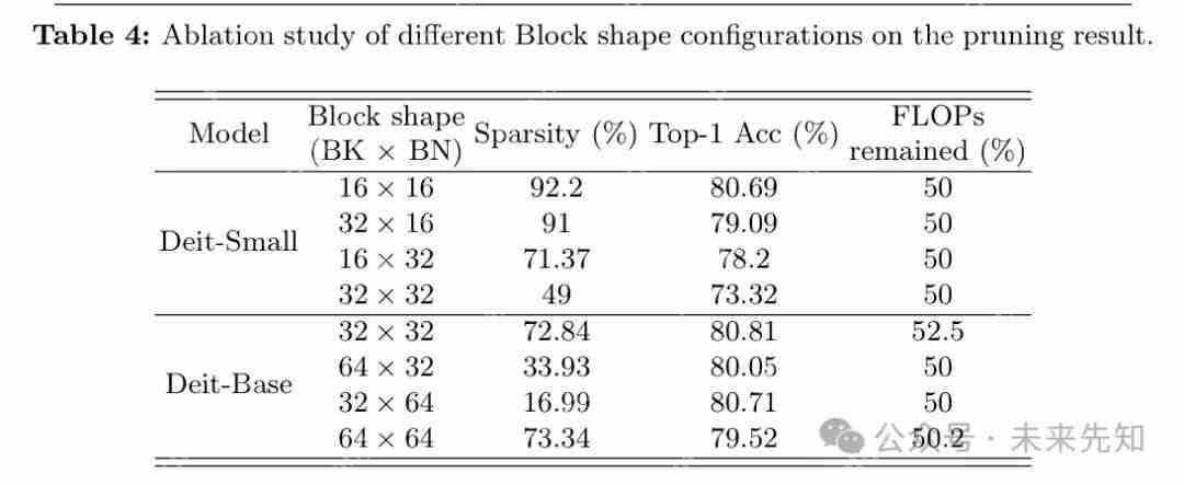 从 DeiT-B 到 DeiT-S，块结构化剪枝在深度 ViTs上 的应用 ！
