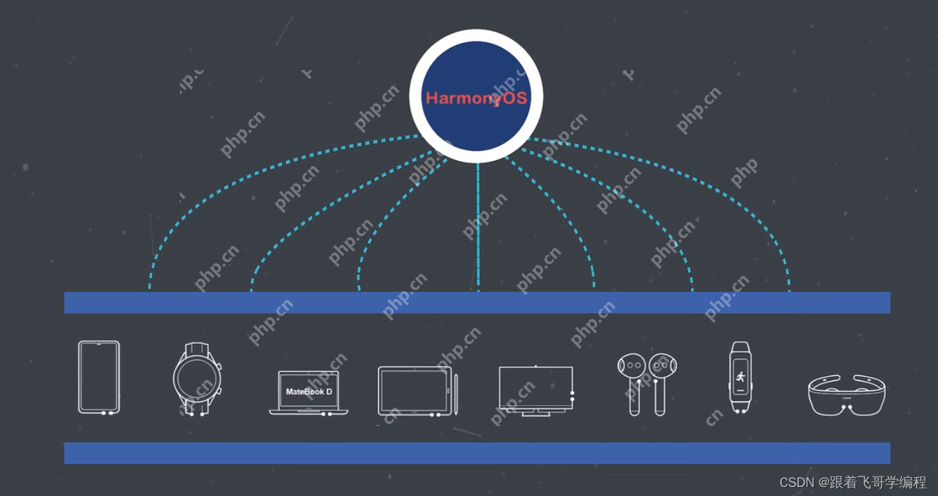 一、什么是 HarmonyOS ?