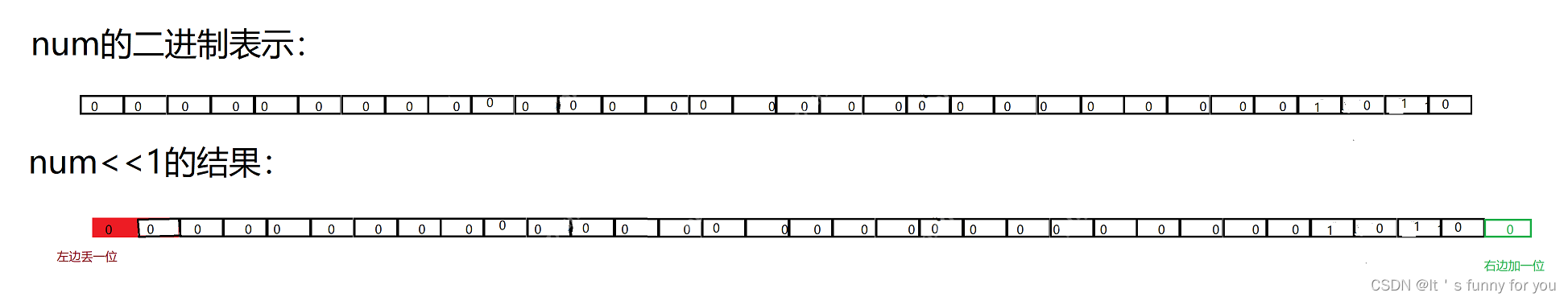 关于原码,反码,补码,及位操作符的概念