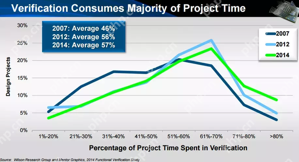 VLSI/SoC设计或架构是否比验证更好？