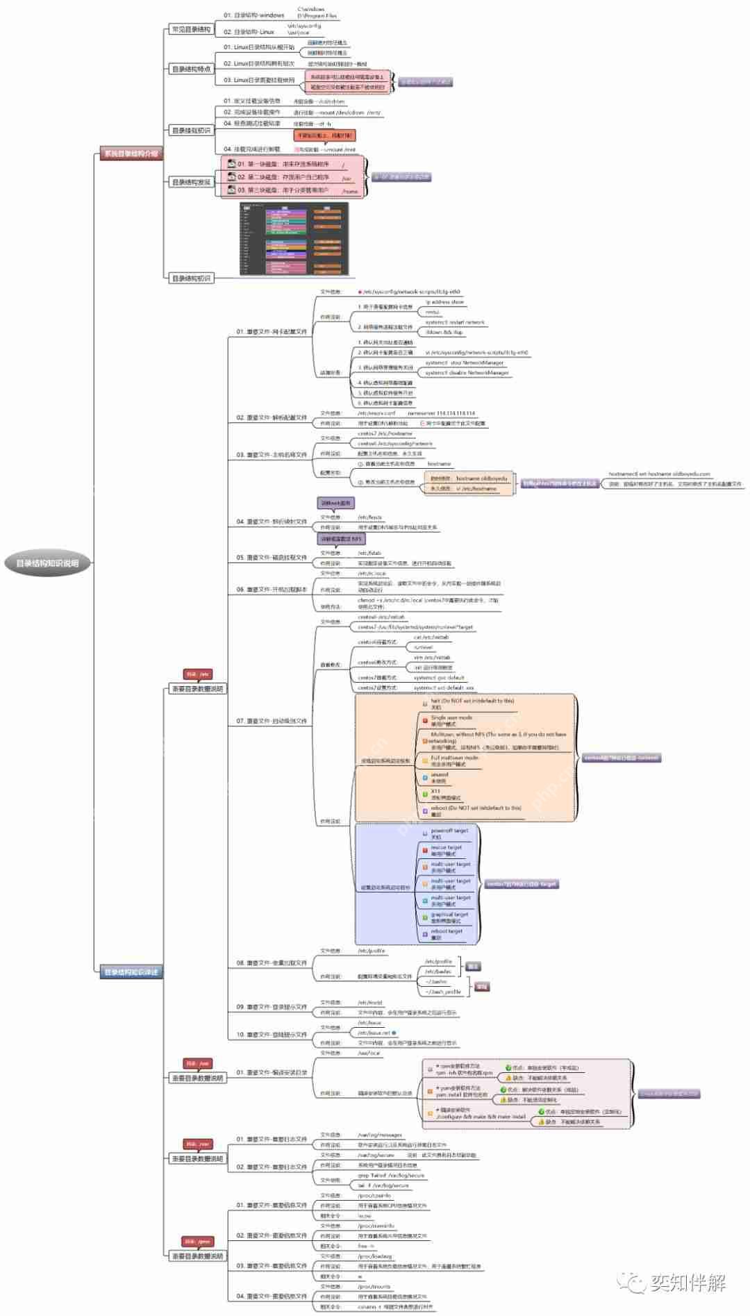Linux 基础运维学习思维导图（上）