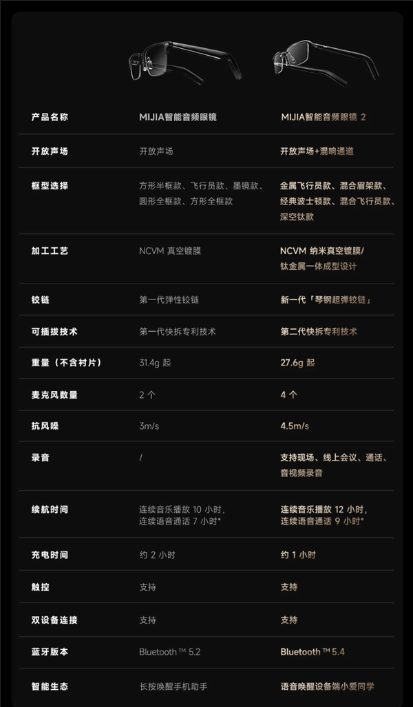 小米“MIJIA智能音频眼镜2”售罄！众筹金额破700万元