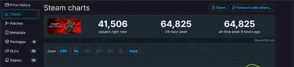 《刺客信条：影》Steam在线峰值达6.4万 同系列最高