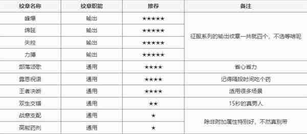 《塔瑞斯世界》输出铭石与纹章搭配方式指南