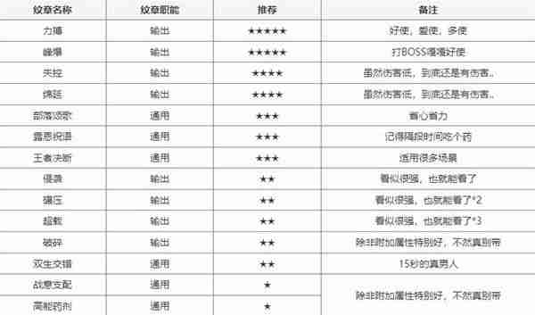 《塔瑞斯世界》输出铭石与纹章搭配方式指南
