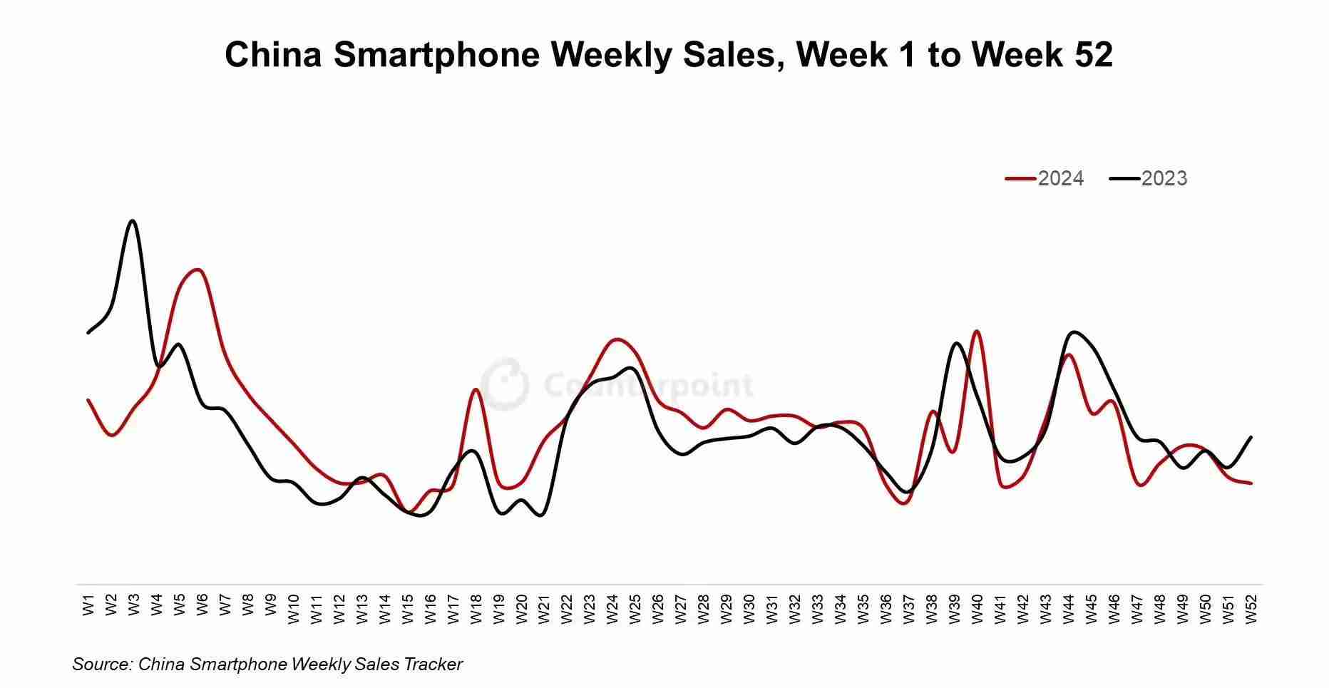 CounterPoint报告2024中国手机市场销量:华为同比增36%强势领跑、小米增10%、vivo增6%