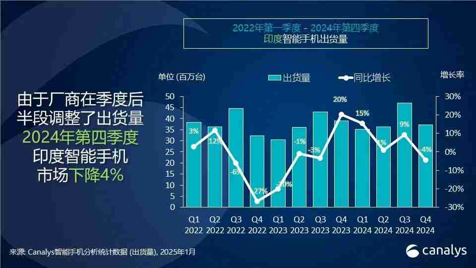 Canalys：2024年，印度智能手机出货量增长 5%，苹果首次进入前五