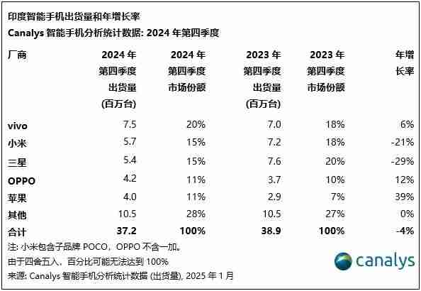 Canalys：2024年，印度智能手机出货量增长 5%，苹果首次进入前五