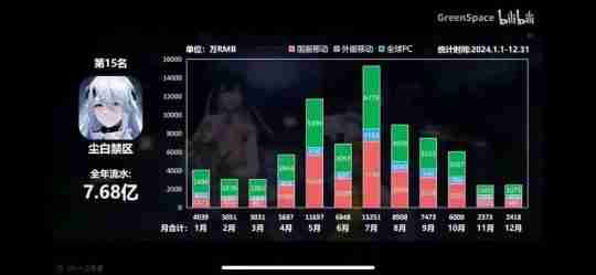 《尘白禁区》搞麻辣不挣钱？一场年会数据干碎一切阴湿谣言