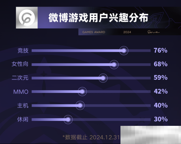 TOP10游戏粉丝总数超10.7亿,微博成游戏玩家社交主阵地