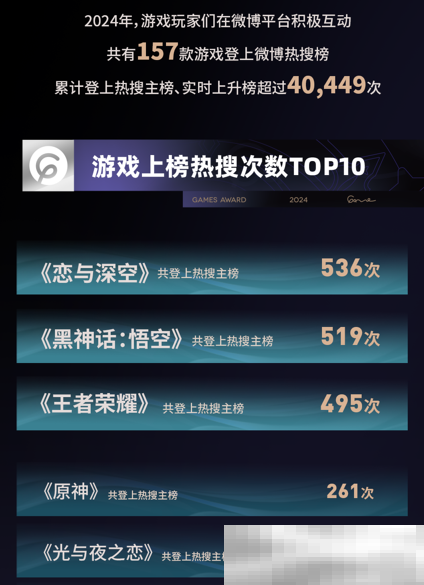 TOP10游戏粉丝总数超10.7亿,微博成游戏玩家社交主阵地