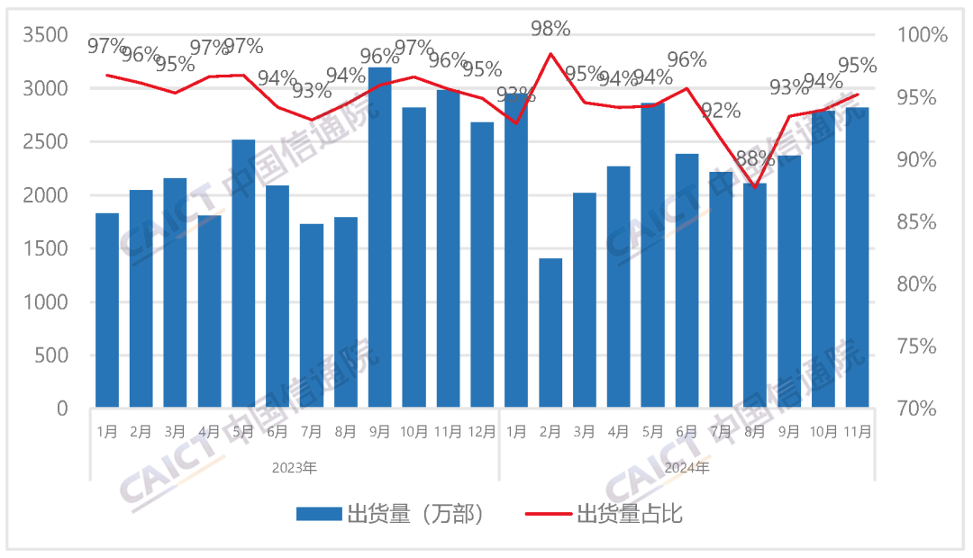 中国信通院:2024 年 11 月国内市场 5G 手机出货量 2731.9 万部同比增长 0.8%,占比 92.3%