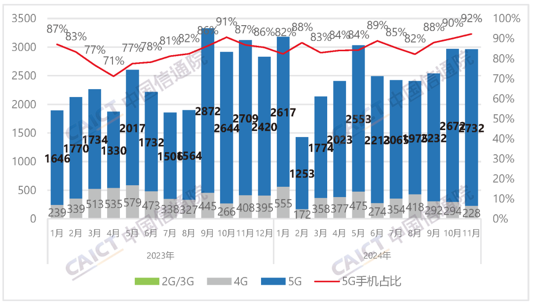 中国信通院:2024 年 11 月国内市场 5G 手机出货量 2731.9 万部同比增长 0.8%,占比 92.3%