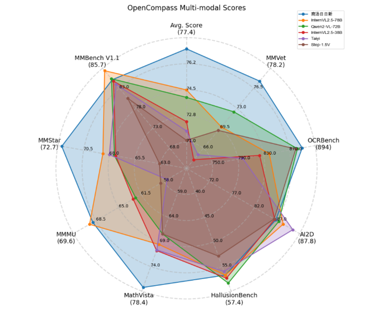 挑战高考数学完胜!商汤日日新多模态大模型权威评测第一