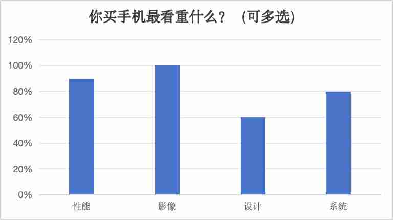 AI手机大爆发？消费者却大都不感冒：“我不会只为AI买单”