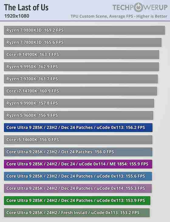 英特尔 Arrow Lake 处理器 0x114 微码更新号称可带来“3-8% 性能提升”,但实测未发现显著提升