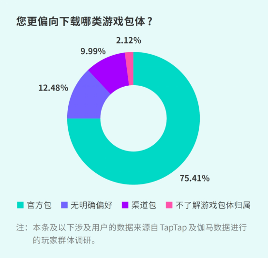 TapTap白皮书:独家游戏总下载量7.2亿+,买断制游戏年售433万份