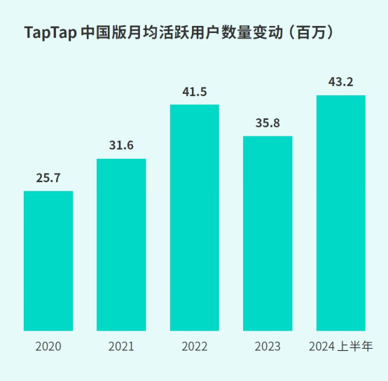 TapTap白皮书:独家游戏总下载量7.2亿+,买断制游戏年售433万份
