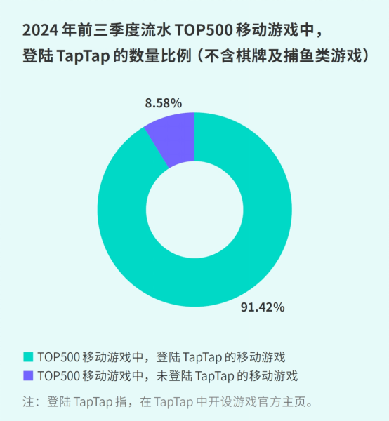 TapTap白皮书:独家游戏总下载量7.2亿+,买断制游戏年售433万份