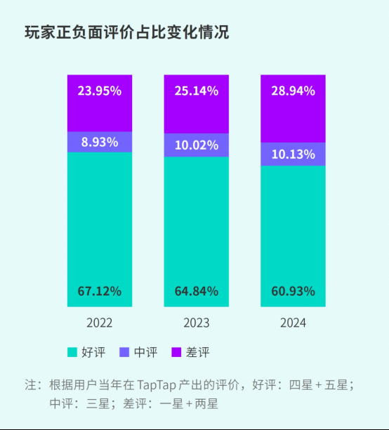 TapTap白皮书:独家游戏总下载量7.2亿+,买断制游戏年售433万份