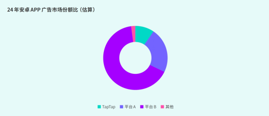 TapTap白皮书:独家游戏总下载量7.2亿+,买断制游戏年售433万份