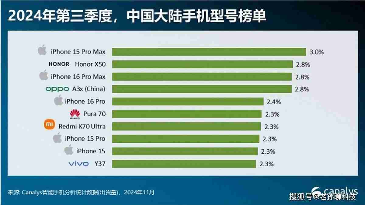中国人最喜欢的10款手机:华为一款、小米一款,苹果独占五款