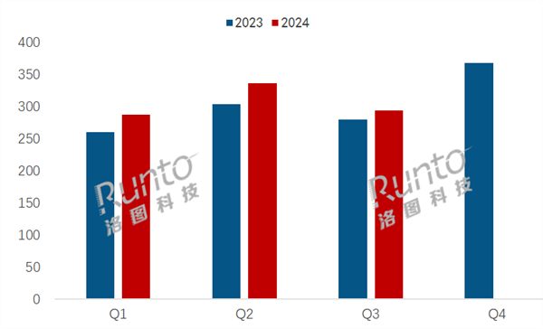 国内Q3平板出货量突破713万台:华为销量猛增41.3% 市场份额逼近苹果