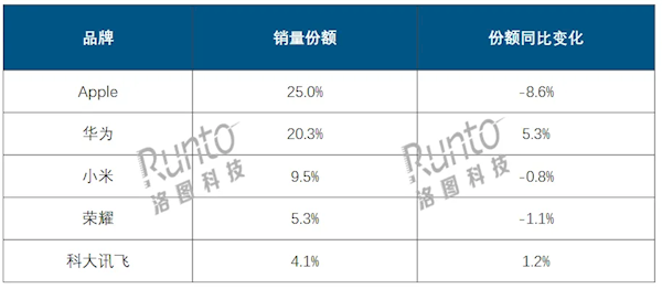 国内Q3平板出货量突破713万台:华为销量猛增41.3% 市场份额逼近苹果