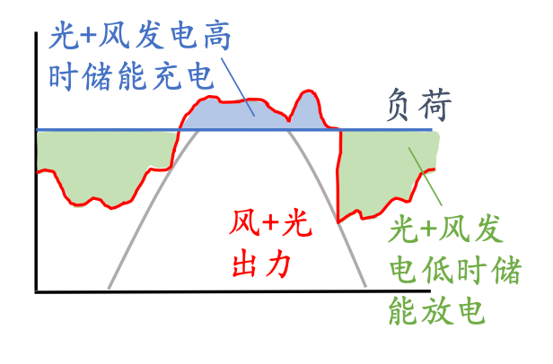 腾讯落地国内首个“风光储”一体化数据中心微电网,每年能省 350 万元电费